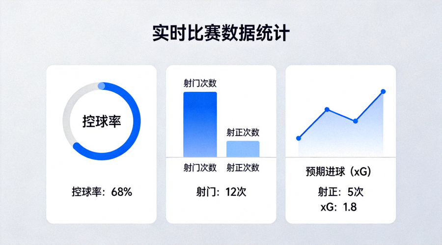 体育数据面板界面，展示控球率、射门与预期进球等统计图表